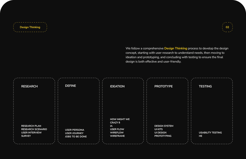 Design thinking process and phase deliverables.