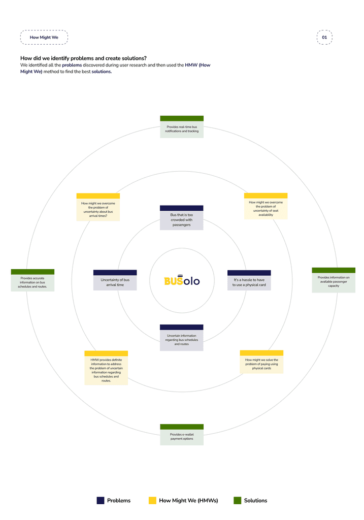 Problems, How Might We statements and the solutions they produced.