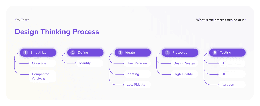 Design thinking process and key tasks.