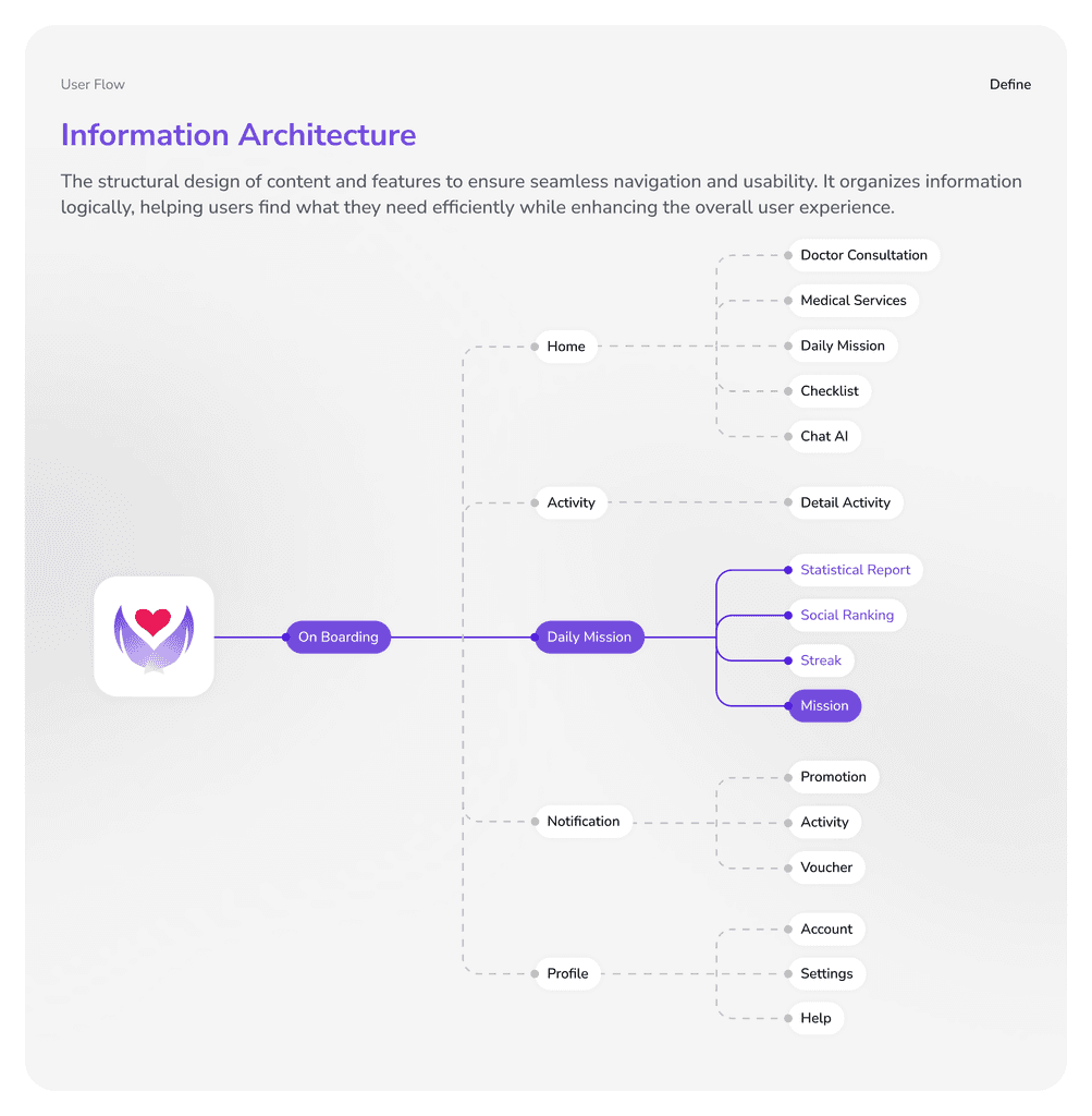 Information architecture from onboarding through to profile.